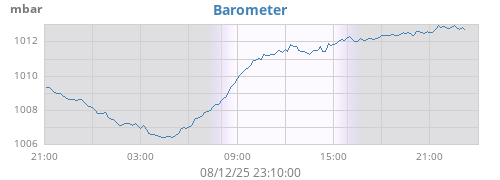 daybarometer