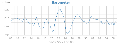 monthbarometer