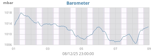 weekbarometer